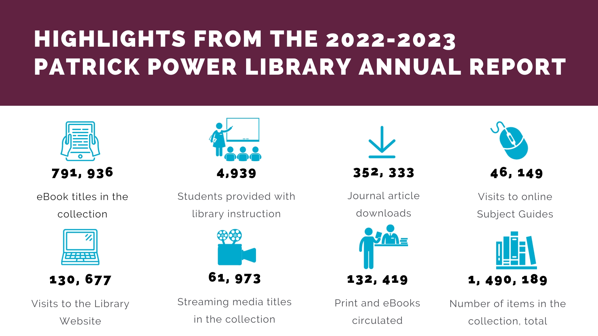Highlighted statistics from the 2022-2023 Patrick Power Library Annual Report. Ebook titles in the collection: 791936. Students taught in library instruction: 4939. Journal articles downloaded: 352333. Subject guides accessed: 46149. Website visits: 130677. Streaming media titles in the collection: 61973. Print and ebooks circulated: 132419. Total number of items in the collection: 1490189.