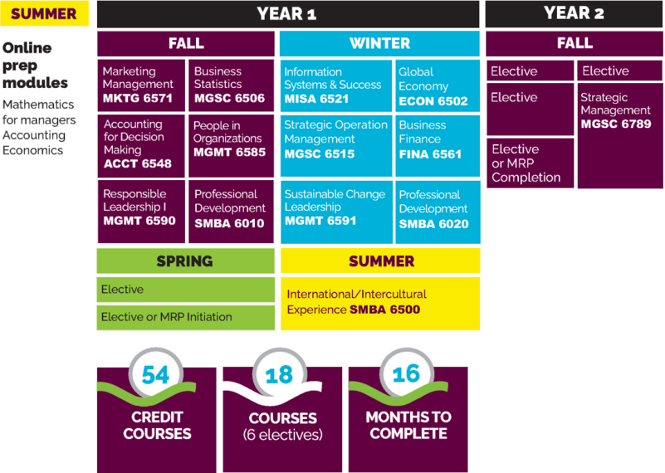Schedule overview - Sobey MBA Program